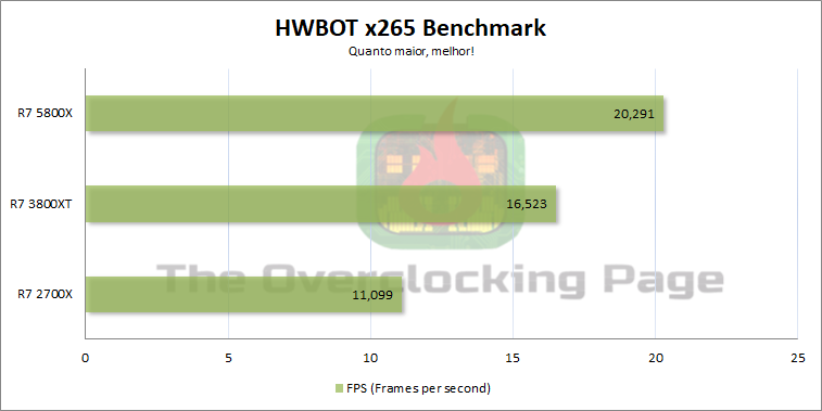 Review - Ryzen 7 5800X - Arquitetura, resultados e overclock 19