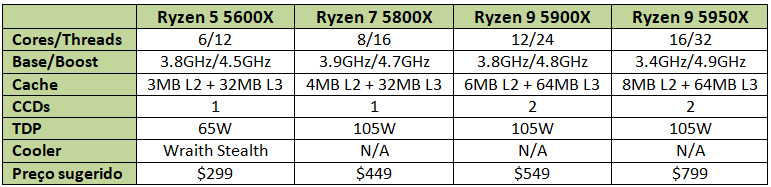 Review - Ryzen 7 5800X - Arquitetura, resultados e overclock 7 tabela modelos ryzen 5000 2