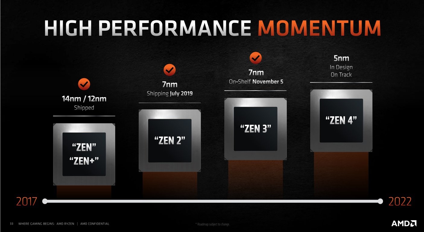 Review - Ryzen 7 5800X - Arquitetura, resultados e overclock 2 zen3 timeline