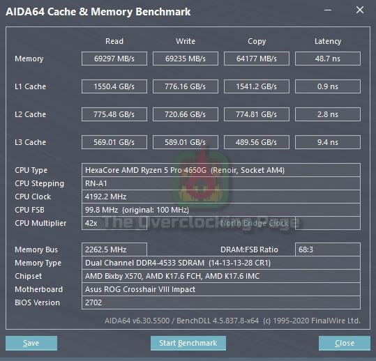Ryzen 9 5950X no LN2, Voltmod na RX6800 XT e Ryzen 5 4650G - Ultimos resultados de 2020! 16 cachemem4533 rn