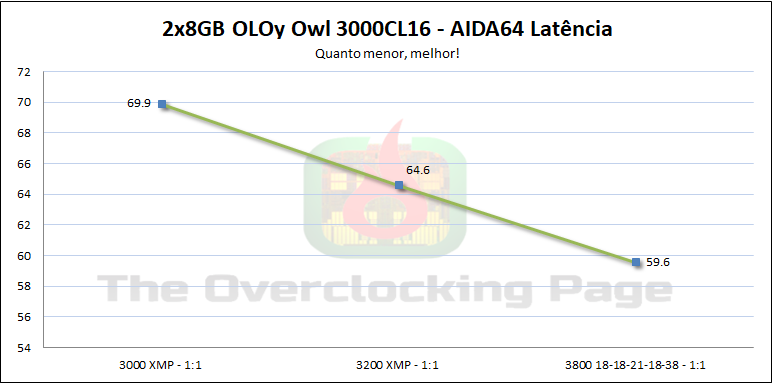 oloy3000c16 latencia