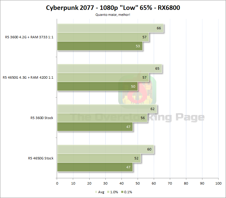 4650g cyberpunk 6800