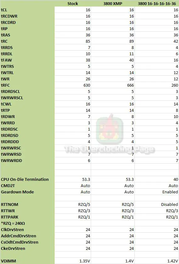 Review] 2x16GB G.Skill Trident Z NEO 3600CL16 - Samsung B-Die