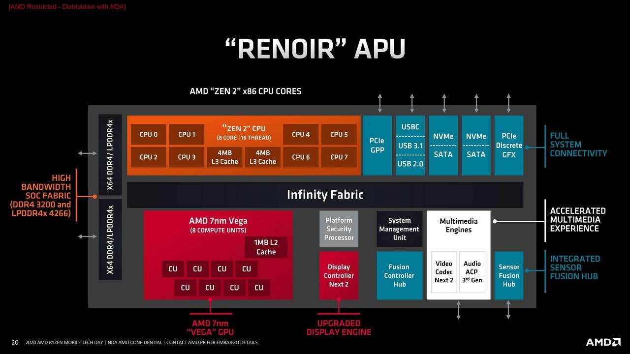 Ryzen 5 PRO 4650G - Arquitetura, resultados e desempenho em jogos 3 renoir slide 1