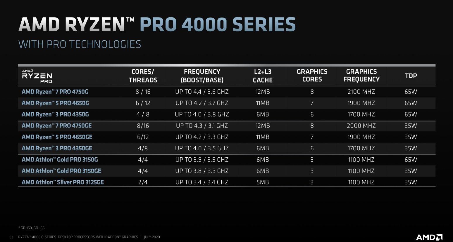 Ryzen 5 PRO 4650G - Arquitetura, resultados e desempenho em jogos 8 renoir slide 7