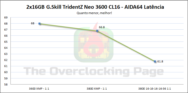 tridentz neo 3600 latencia