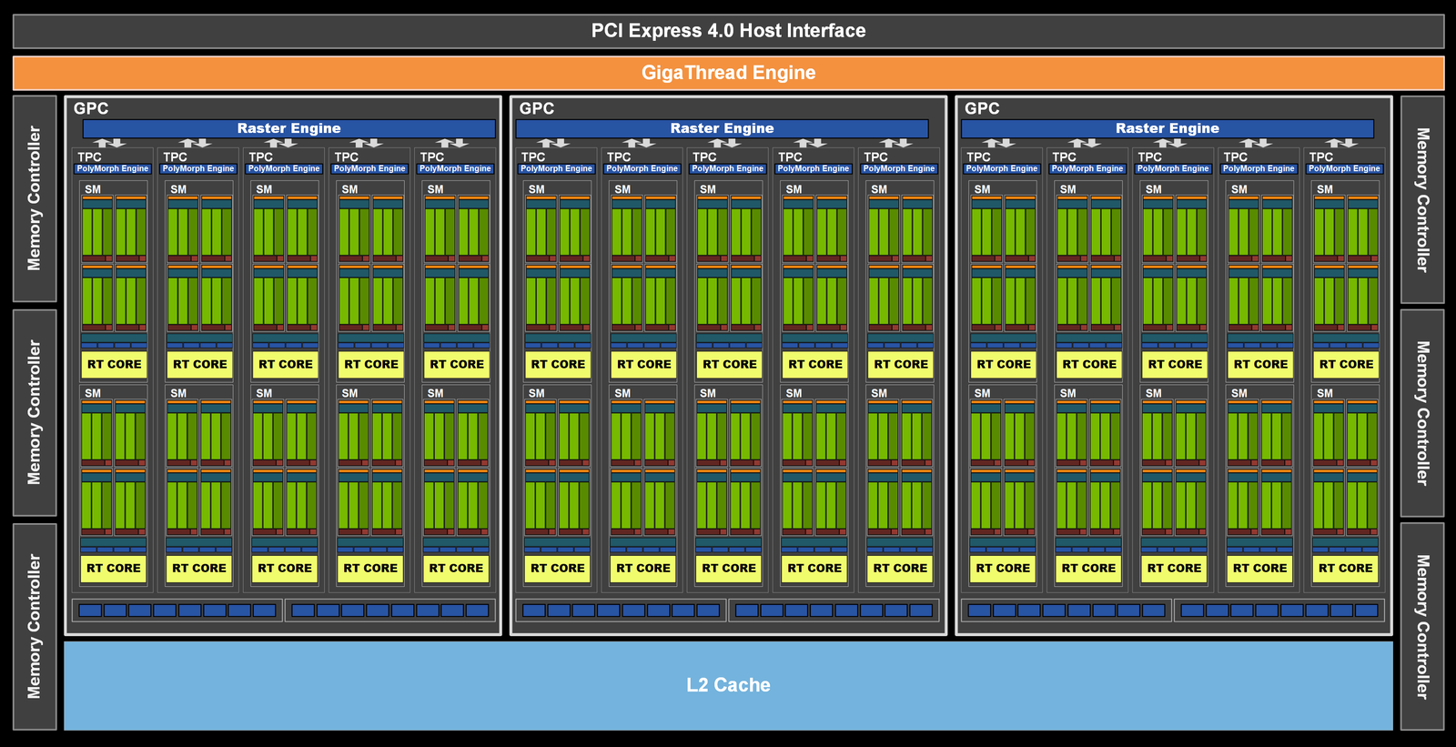 GIGABYTE RTX 3050 Gaming OC - Testamos uma das poucas versões triple-fan disponíveis para esse modelo! 14 ga106 fullchip diagram