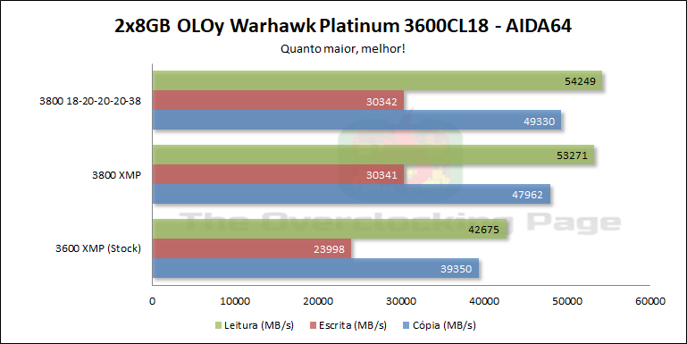 oloy warhawk 3600c18 aida