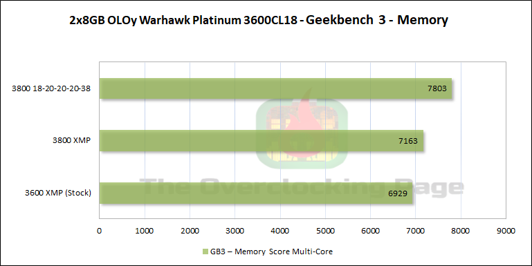 oloy warhawk 3600c18 gb3