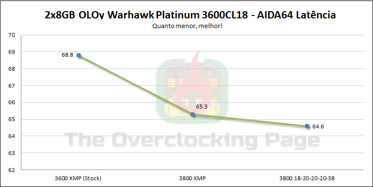 oloy warhawk 3600c18 latencia