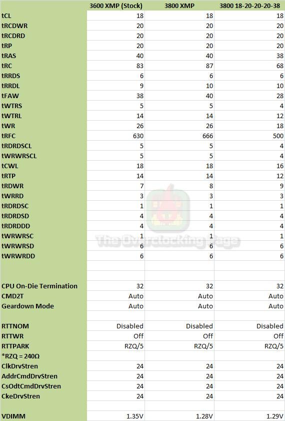 oloy warhawk 3600c18 timings