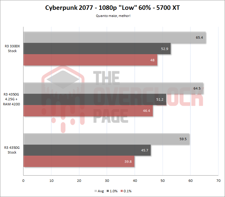 Ryzen 3 PRO 4350G – Testes, resultados e desempenho em jogos 38