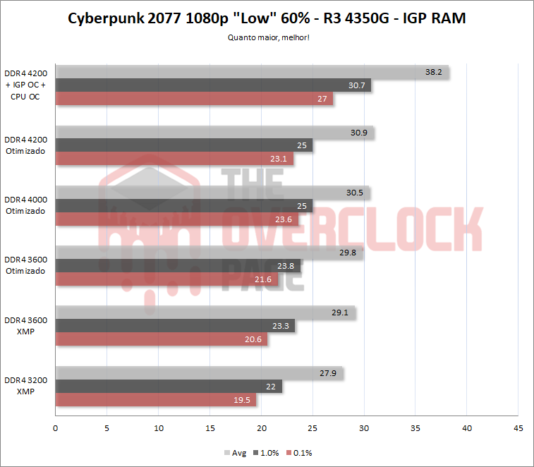 Ryzen 3 PRO 4350G – Testes, resultados e desempenho em jogos 29 4350g cp2077 igp ram