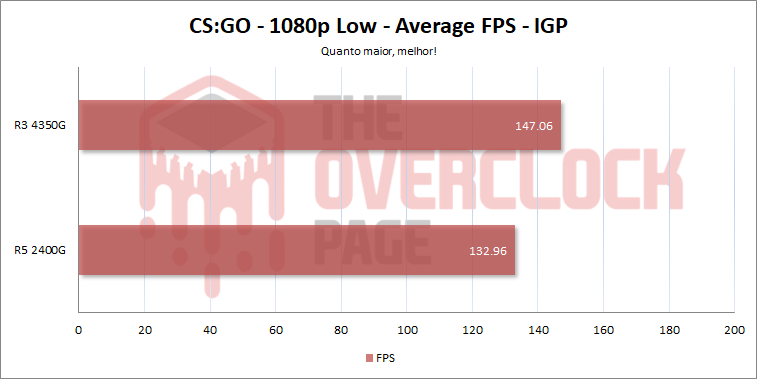 Ryzen 3 PRO 4350G – Testes, resultados e desempenho em jogos 26 4350g cs igp