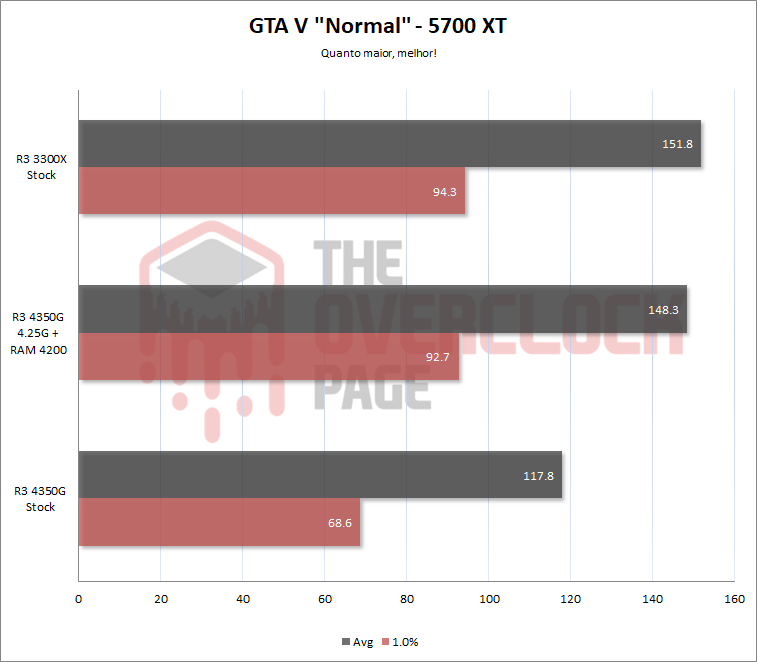 Ryzen 3 PRO 4350G – Testes, resultados e desempenho em jogos 40