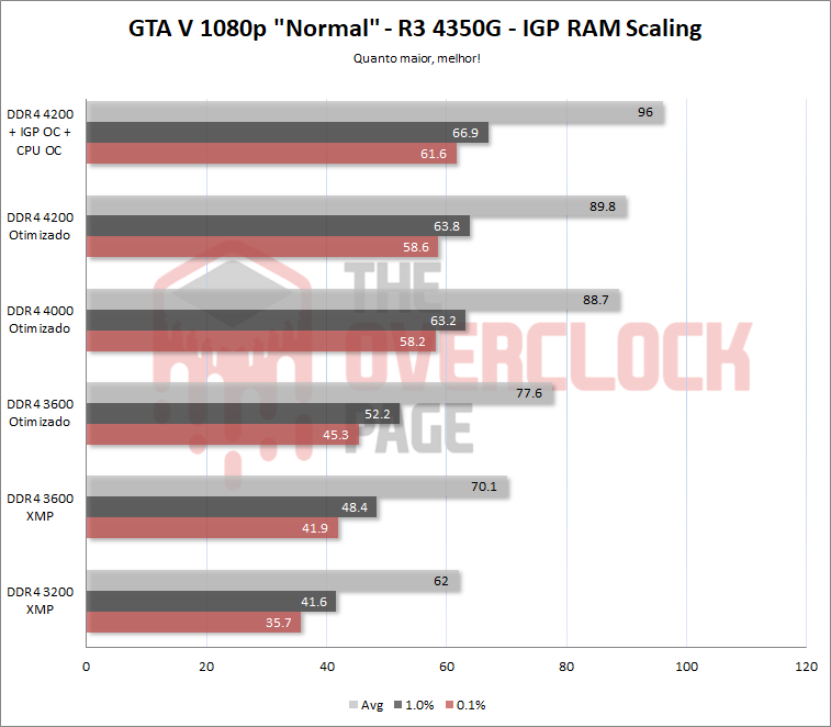 Ryzen 3 PRO 4350G – Testes, resultados e desempenho em jogos 30 4350g gta igp ram