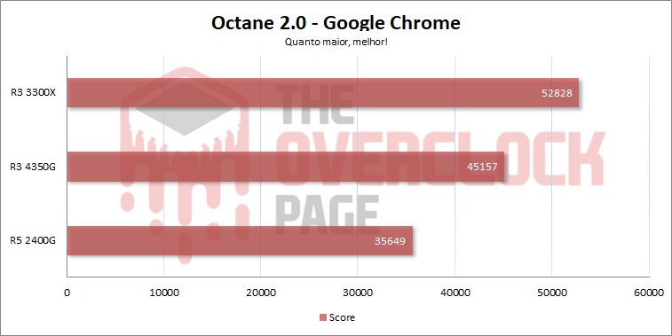 Ryzen 3 PRO 4350G – Testes, resultados e desempenho em jogos 10 4350g octane