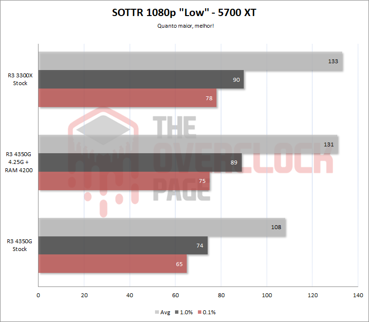Ryzen 3 PRO 4350G – Testes, resultados e desempenho em jogos 41