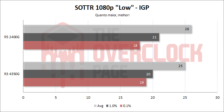 Ryzen 3 PRO 4350G – Testes, resultados e desempenho em jogos 28 4350g sottr igp