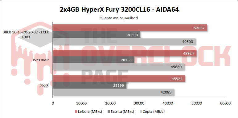 2x4GB HyperX Fury 3200 CL16 - Hynix CJR 4Gbit - Testes e resultados 13 hyperx fury 3200 aida64