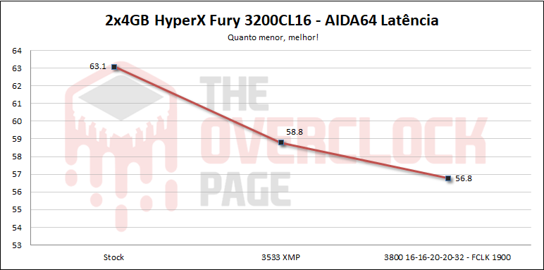 2x4GB HyperX Fury 3200 CL16 - Hynix CJR 4Gbit - Testes e resultados 15 hyperx fury 3200 latencia