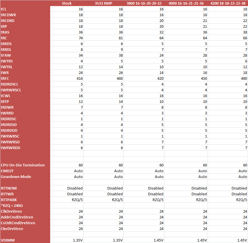 2x4GB HyperX Fury 3200 CL16 - Hynix CJR 4Gbit - Testes e resultados 12 hyperx fury 3200 timings
