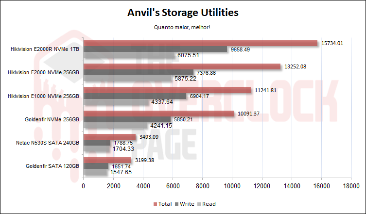 SSD SATA Netac N530S 240 GB - Análise, testes e resultados 15 netac n530s anvil