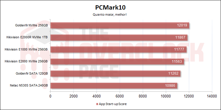 SSD SATA Netac N530S 240 GB - Análise, testes e resultados 14 netac n530s pcm10