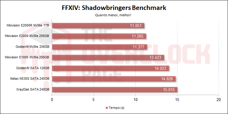 SSD Xraydisk 240 GB - Análise, testes e resultados 12 xraydisk 240gb ffxiv 1