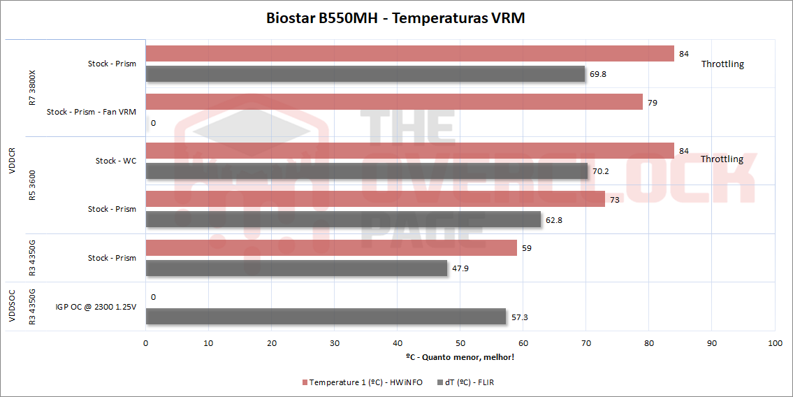 Placa-mãe Biostar B550MH – Análise, testes e resultados 28 b550mh vrm temperatura