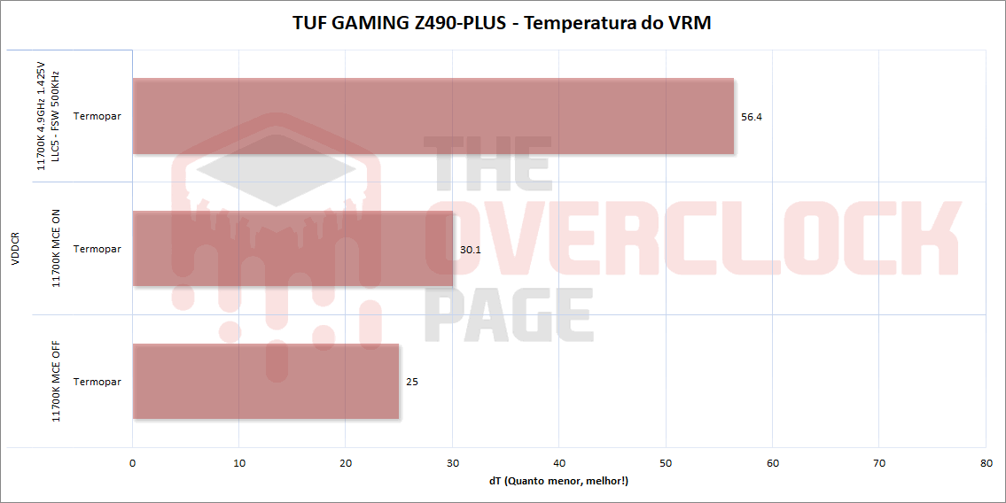 tuf z490 vrm temperatura