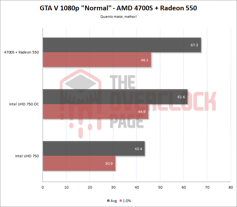 AMD 4700S - Como se sai o PC com processador de PS5? Teste e review! 40 4700s 550 gta