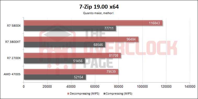 AMD 4700S - Como se sai o PC com processador de PS5? Teste e review! 22 4700s 7zip