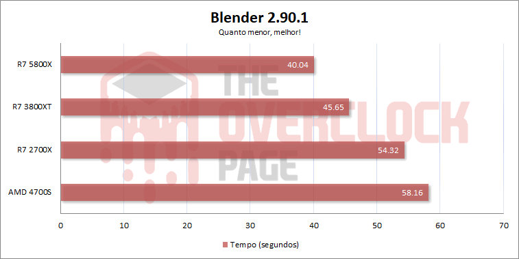 AMD 4700S - Como se sai o PC com processador de PS5? Teste e review! 23 4700s blender