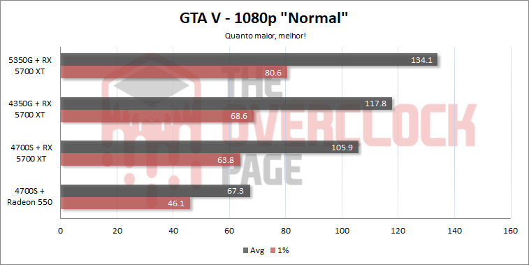 AMD 4700S - Como se sai o PC com processador de PS5? Teste e review! 44 4700s gta