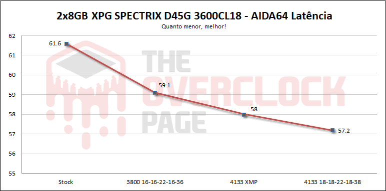 xpg d45g 3600 latencia