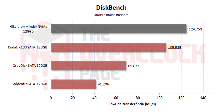 hikvision minder 128gb diskbench 1