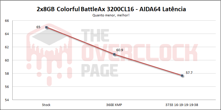 colorful battleax 3200c16 latencia