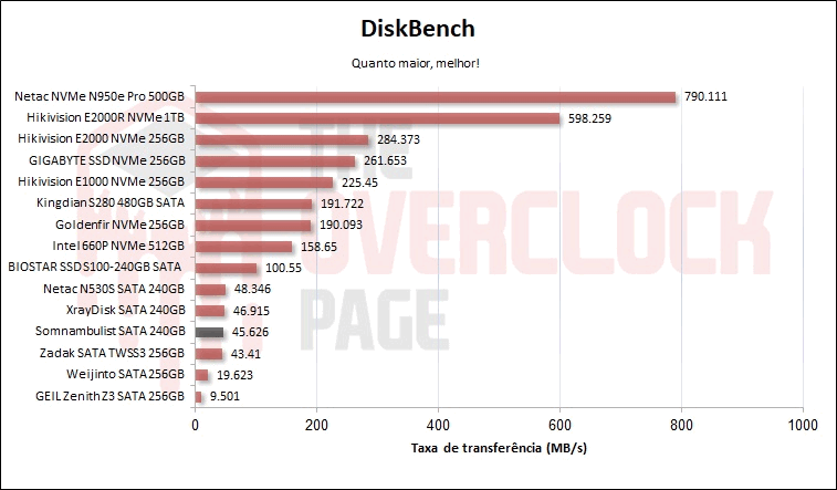 somnambulist 240gb diskbench