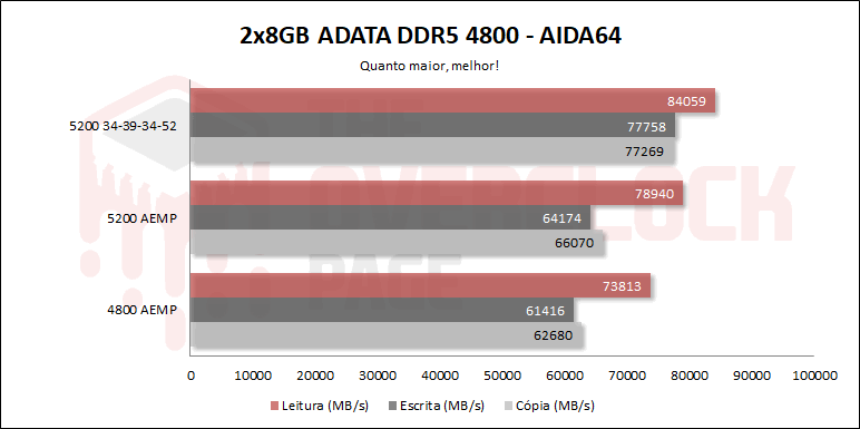 Tudo sobre as novas DDR5 - Testando um kit ADATA 4800C40 - Chip Micron 13 adata ddr5 4800 aida