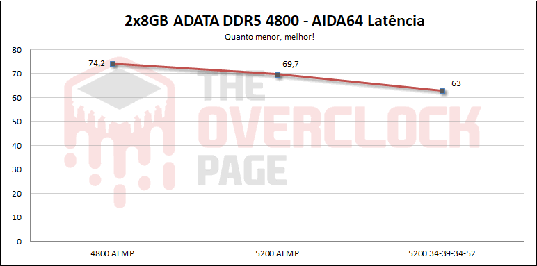 Tudo sobre as novas DDR5 - Testando um kit ADATA 4800C40 - Chip Micron 15 adata ddr5 4800 latencia