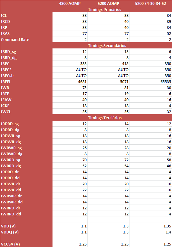 Tudo sobre as novas DDR5 - Testando um kit ADATA 4800C40 - Chip Micron 12 adata ddr5 4800 timings 1