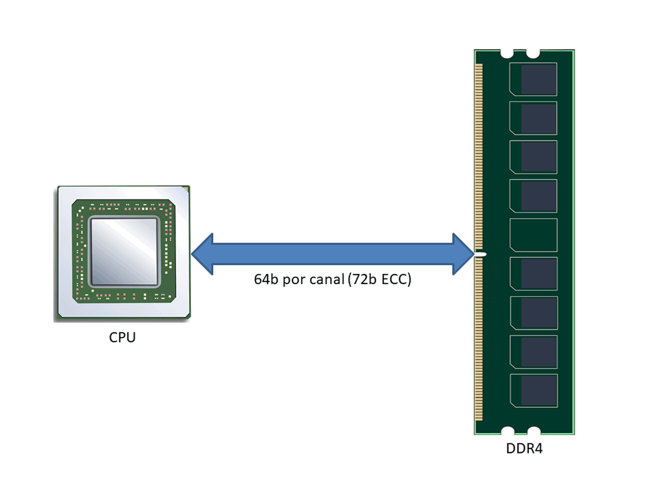 Tudo sobre as novas DDR5 - Testando um kit ADATA 4800C40 - Chip Micron 4 diagrama ddr4 1