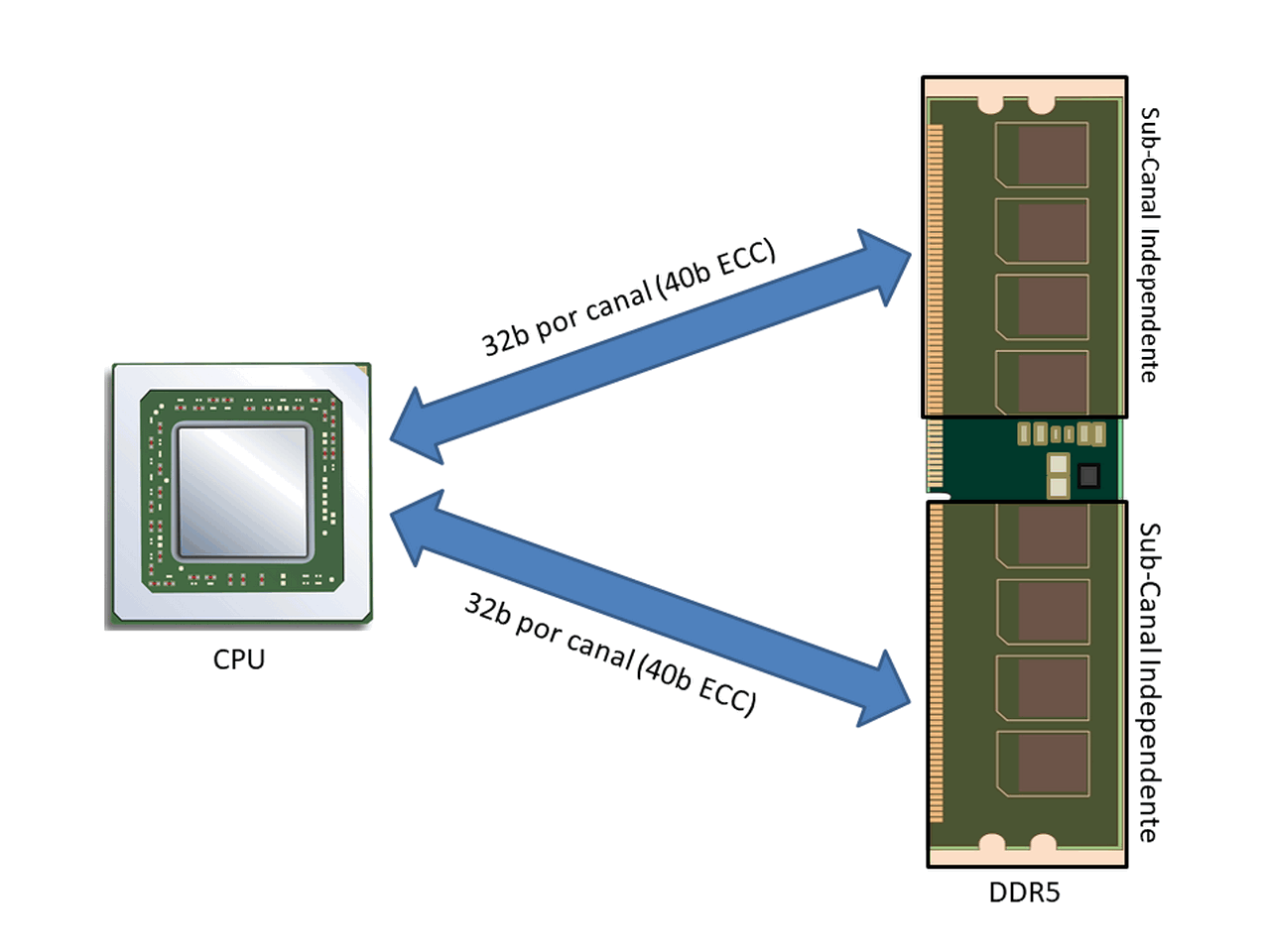 Tudo sobre as novas DDR5 - Testando um kit ADATA 4800C40 - Chip Micron 5 diagrama ddr5 1