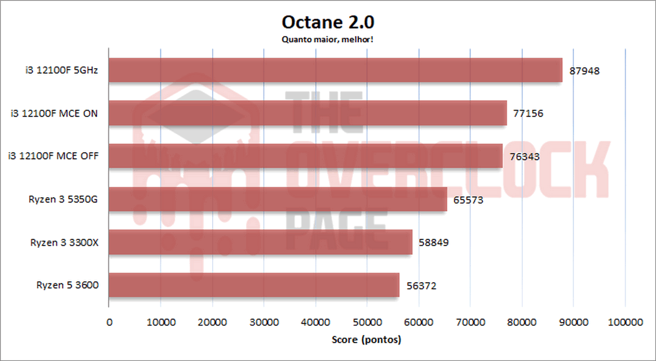 i3 12100f octane