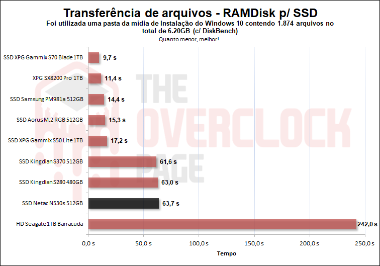 netac n530s 512gb diskbench csgo