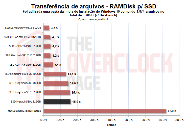 netac n530s 512gb diskbench pasta