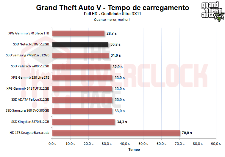 netac n530s 512gb gtav