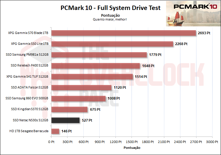 netac n530s 512gb pcmark10