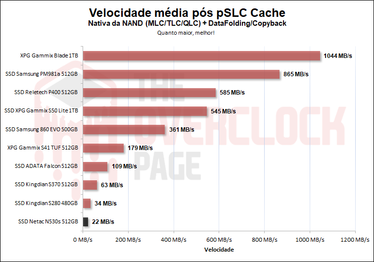 netac n530s 512gb slc cache velocidade pos slc 1